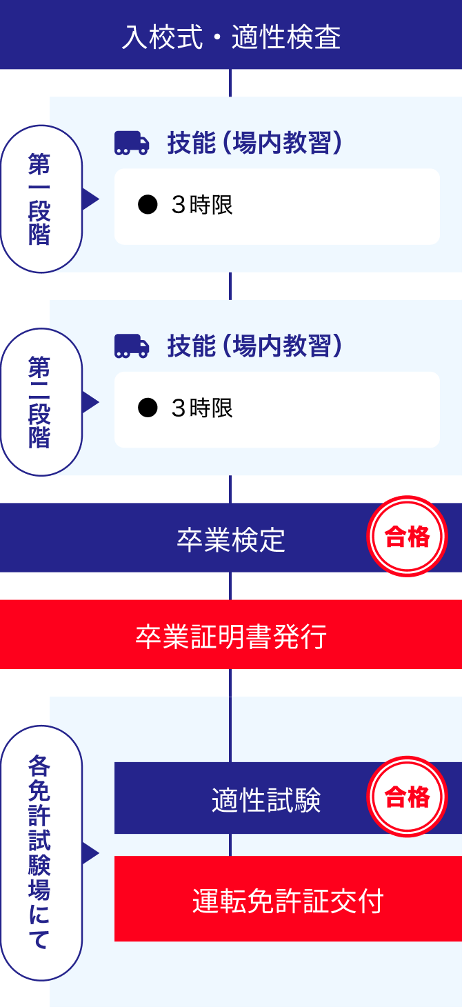 大型特殊車免許取得までの流れ 図