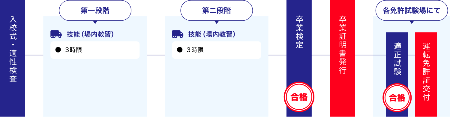 大型特殊車免許取得までの流れ 図